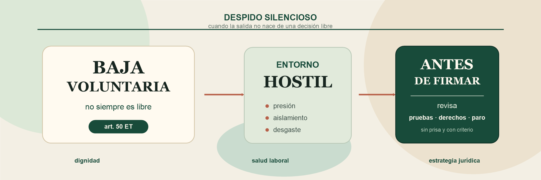 Carta de baja voluntaria junto a señales de presión laboral, acoso y protección jurídica